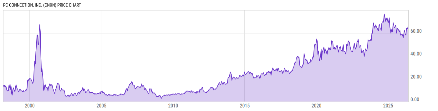 Price Chart