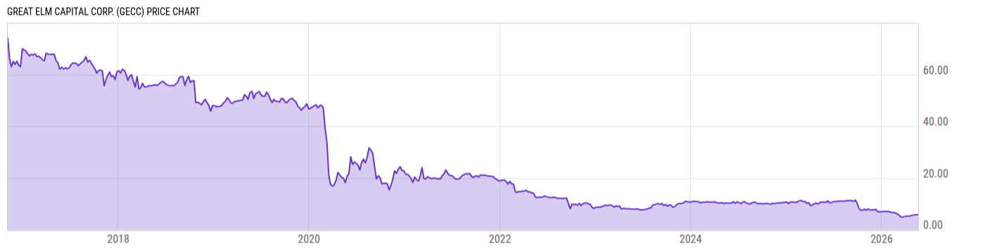 Price Chart