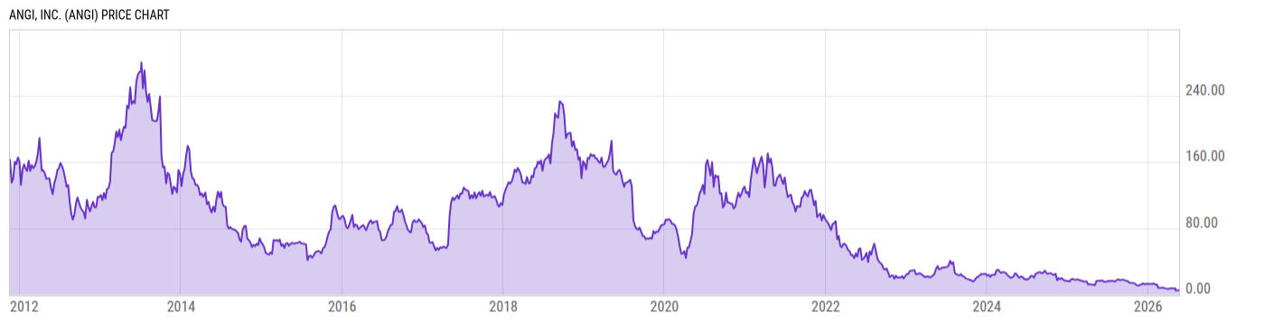 Price Chart
