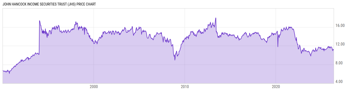 Price Chart