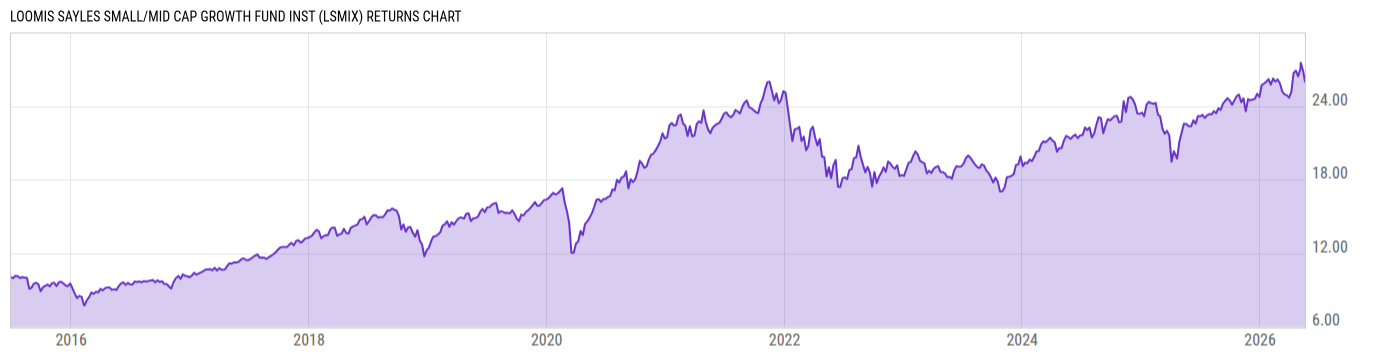 Returns Chart