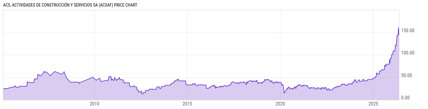 Price Chart
