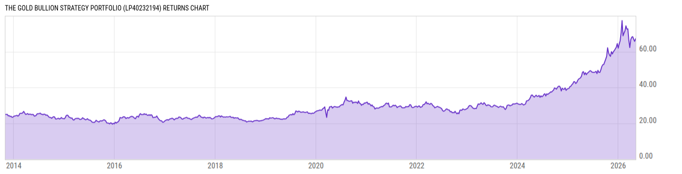 Returns Chart