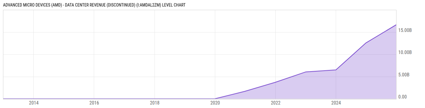 Level Chart