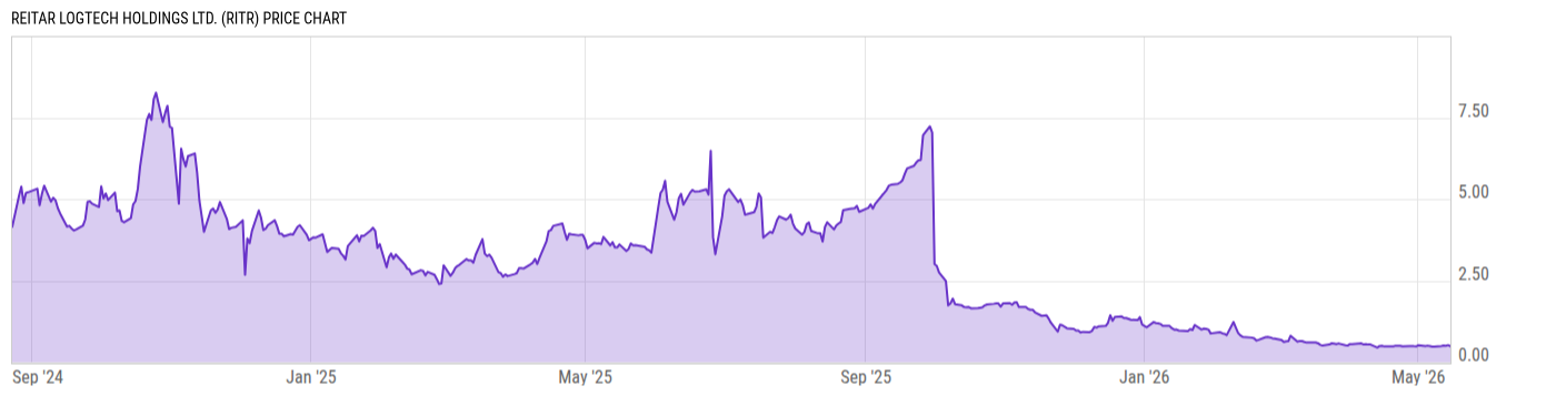 Price Chart