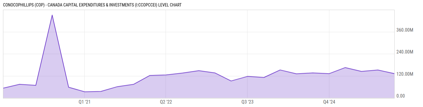 Level Chart