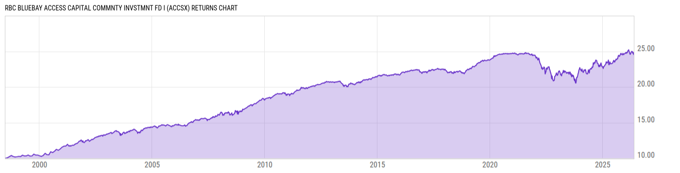 Returns Chart