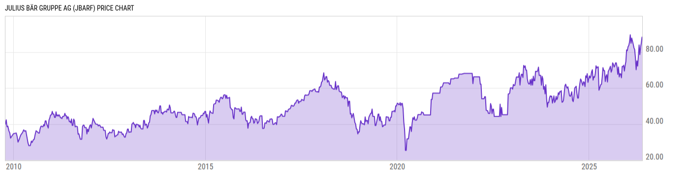 Price Chart