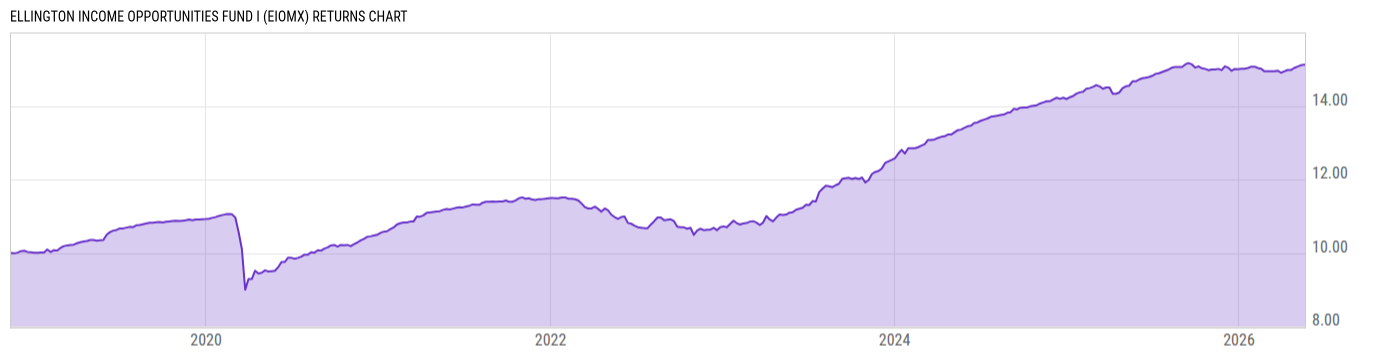 Returns Chart
