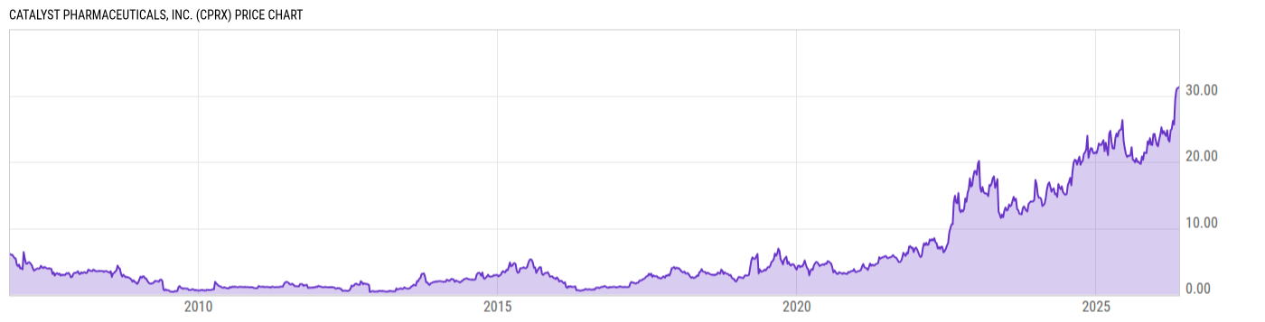 Price Chart