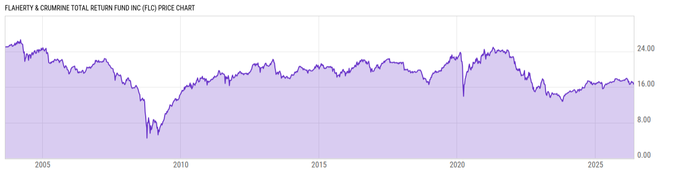 Price Chart
