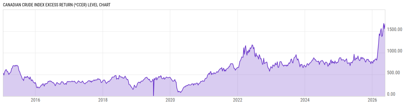 Level Chart