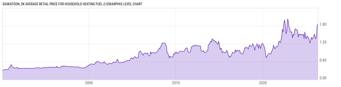 Level Chart