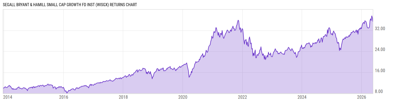 Returns Chart