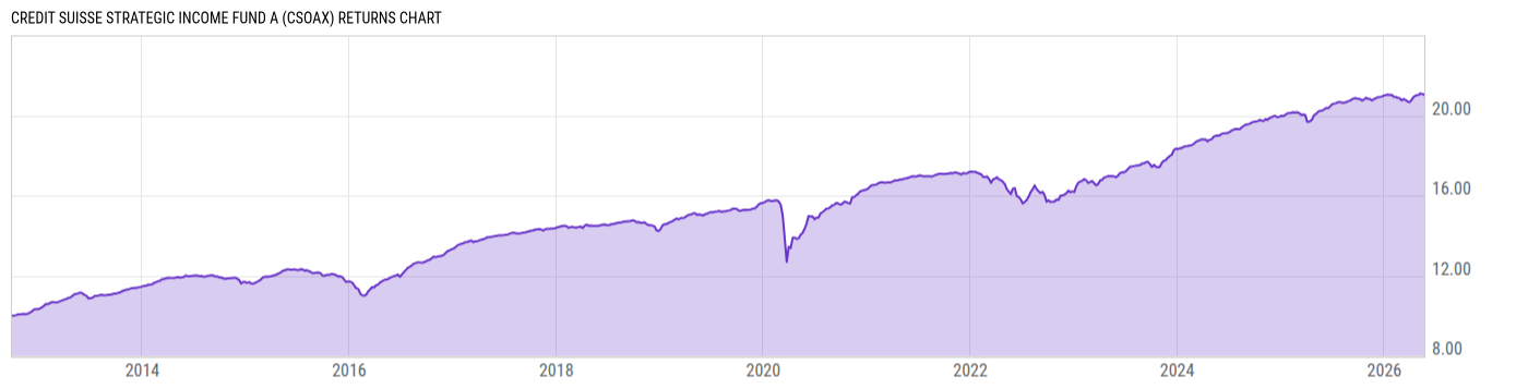 Returns Chart