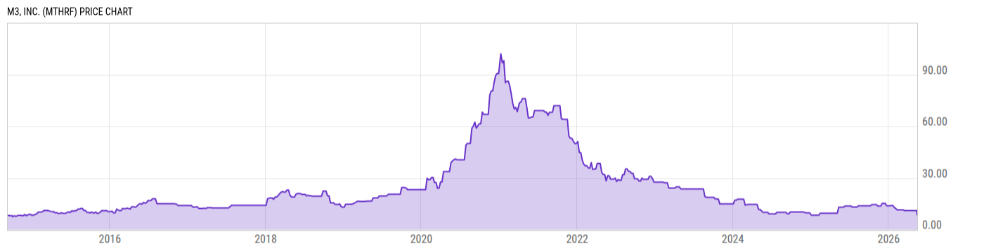 Price Chart