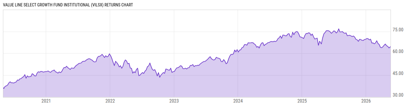 Returns Chart