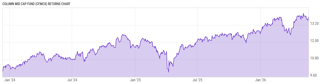 Returns Chart