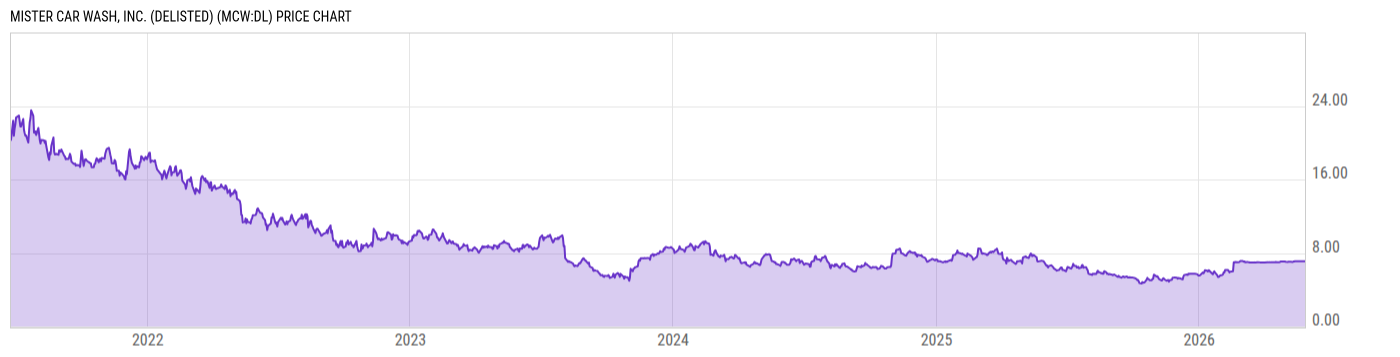 Price Chart