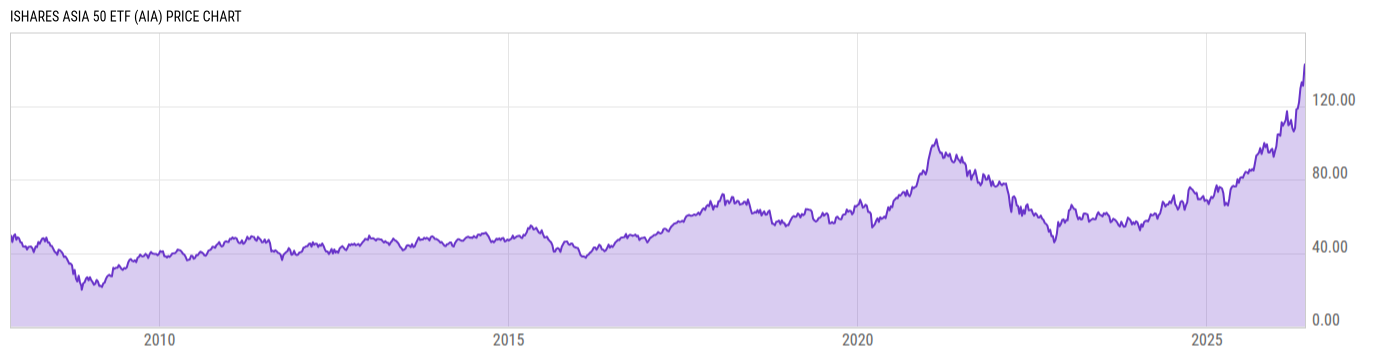 Price Chart