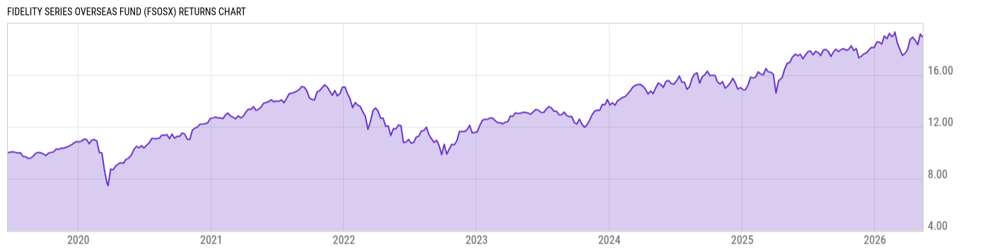 Returns Chart