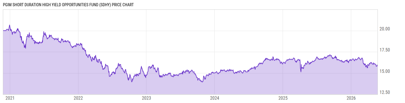 Price Chart