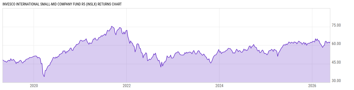 Returns Chart