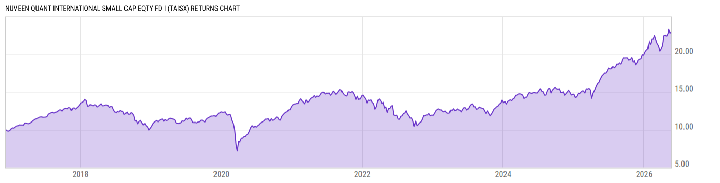 Returns Chart