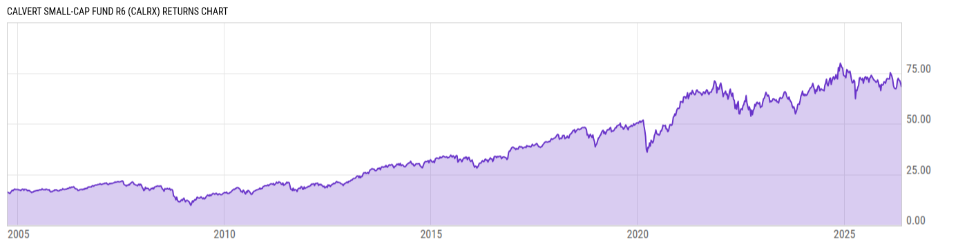 Returns Chart