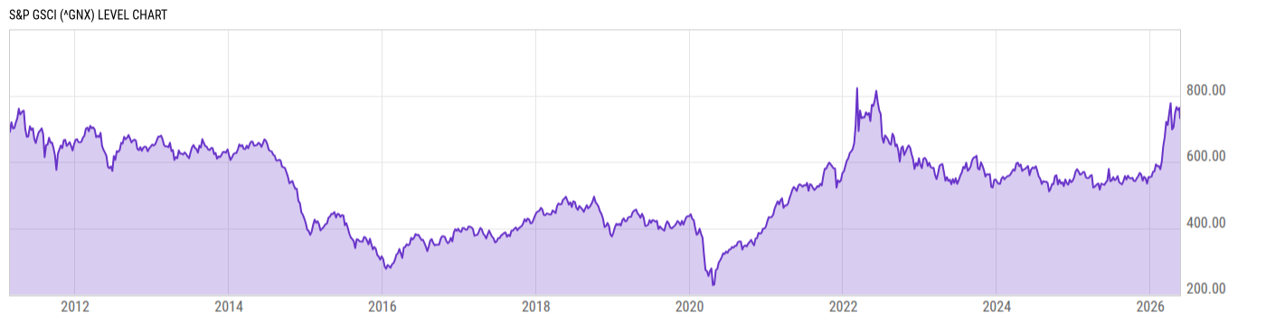 Level Chart