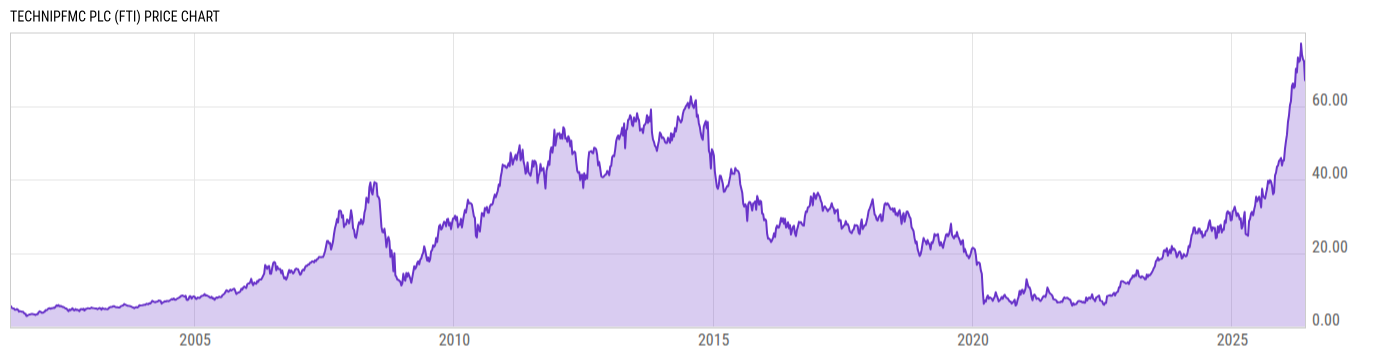 Price Chart