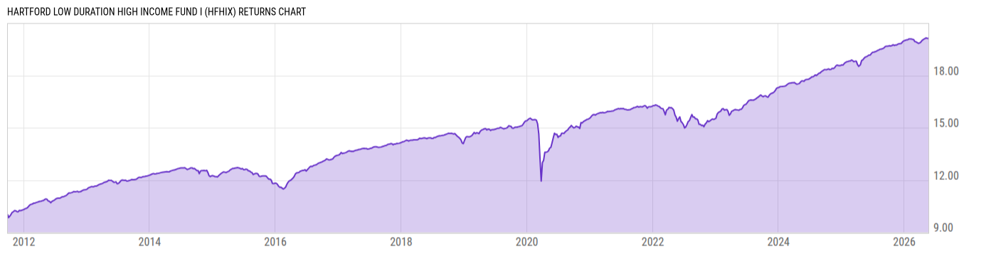 Returns Chart