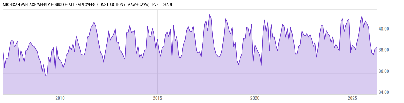 Level Chart
