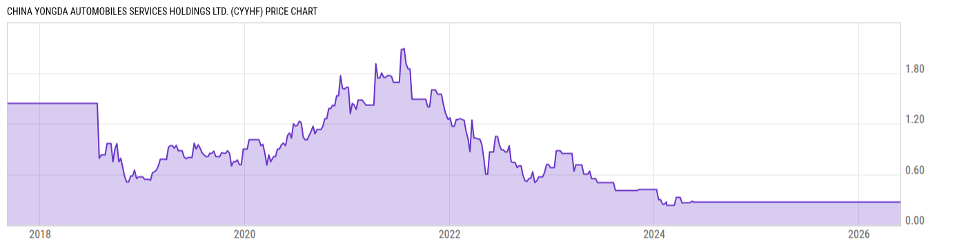 Price Chart