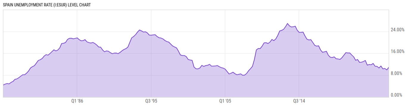 Level Chart