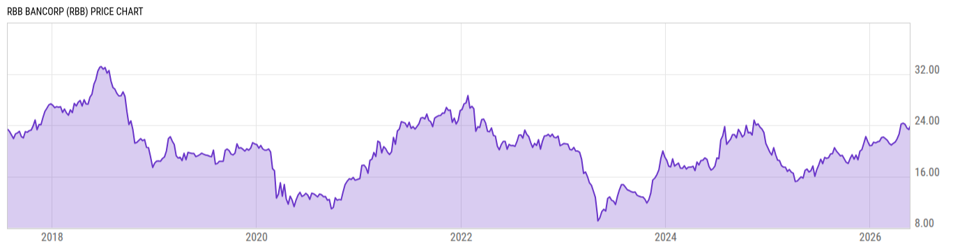 Price Chart