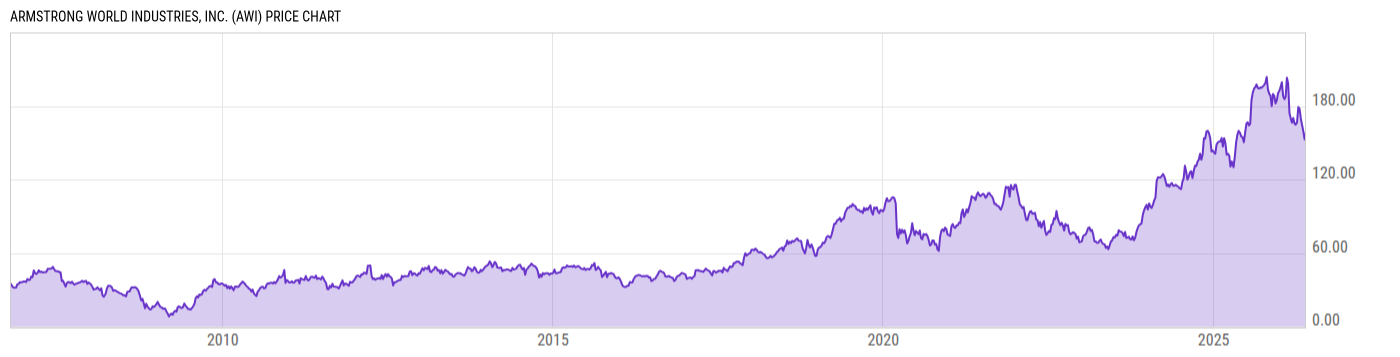 Price Chart