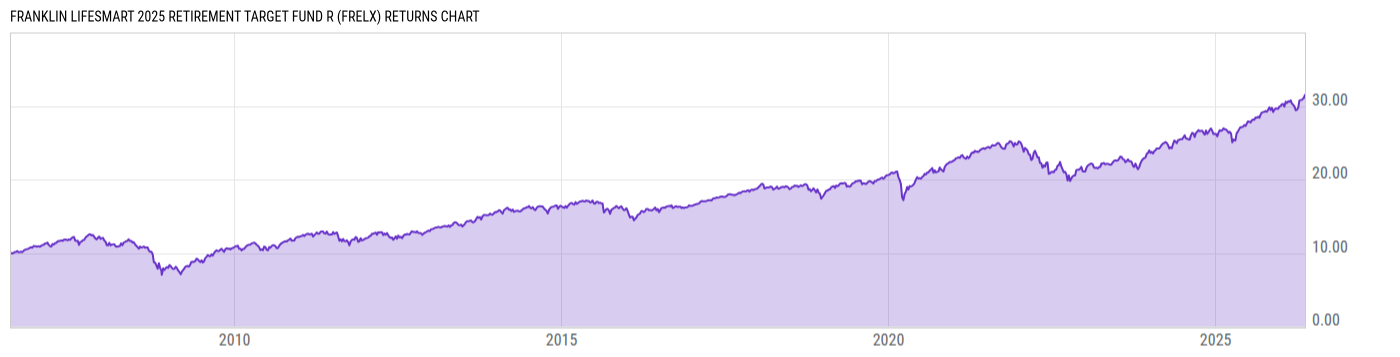 Returns Chart