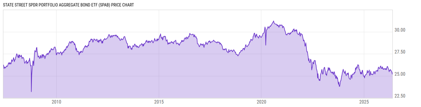 Price Chart