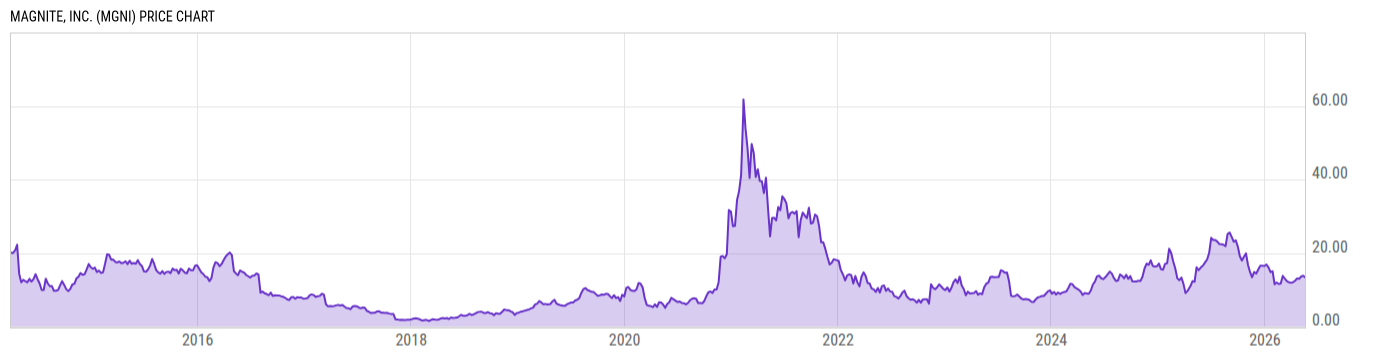 Price Chart