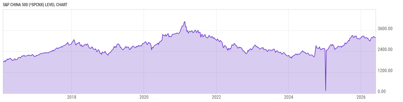 Level Chart