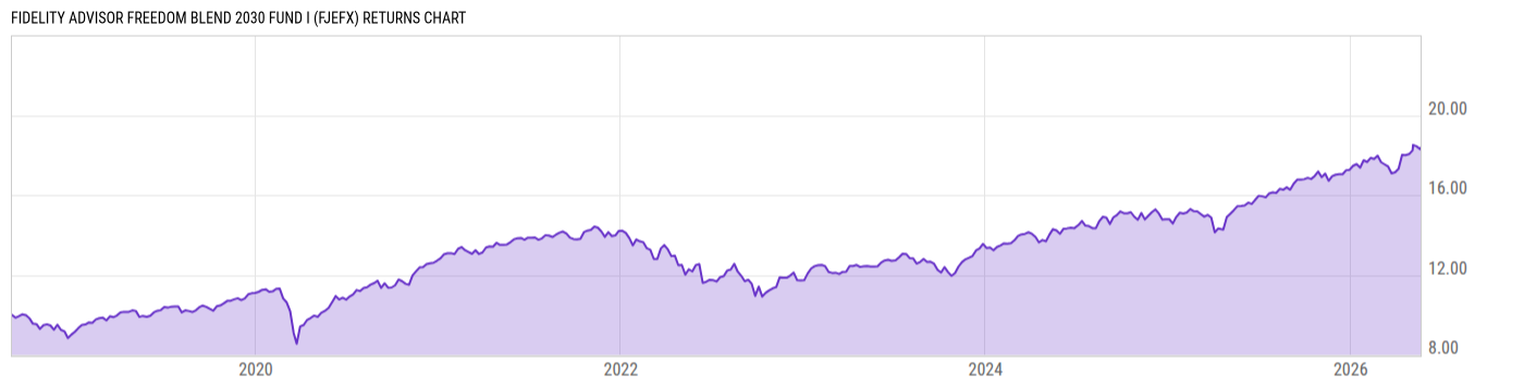 Returns Chart