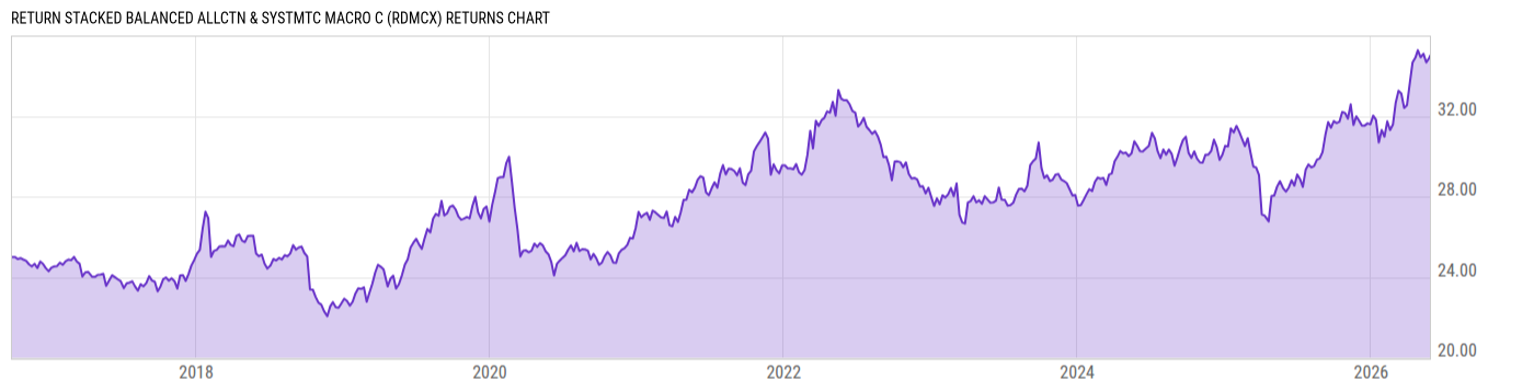 Returns Chart