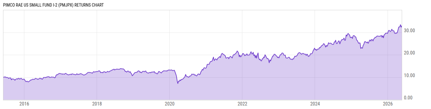 Returns Chart