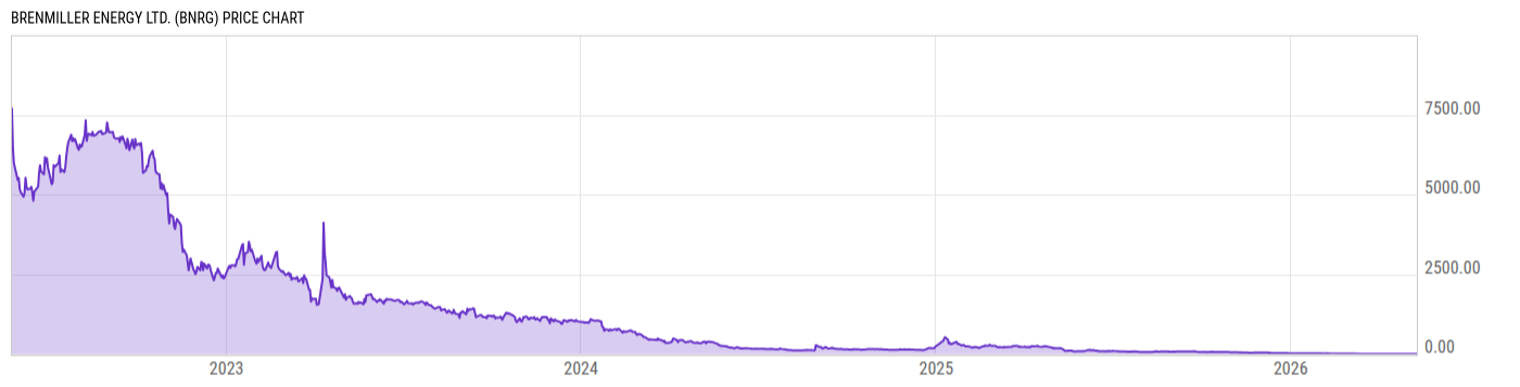 Price Chart