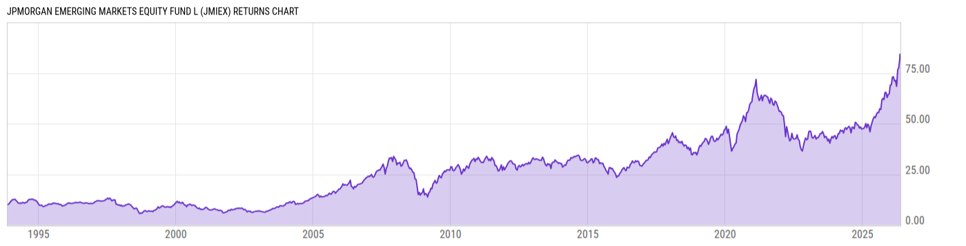 Returns Chart