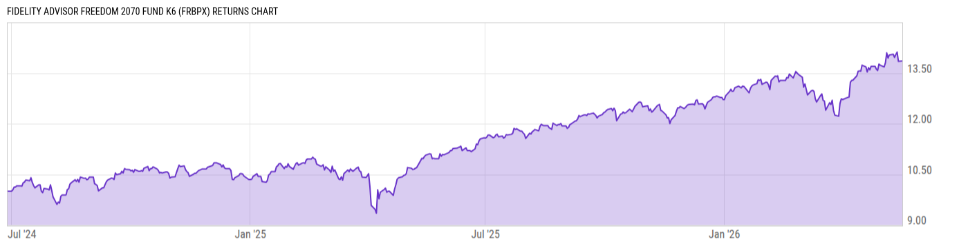 Returns Chart