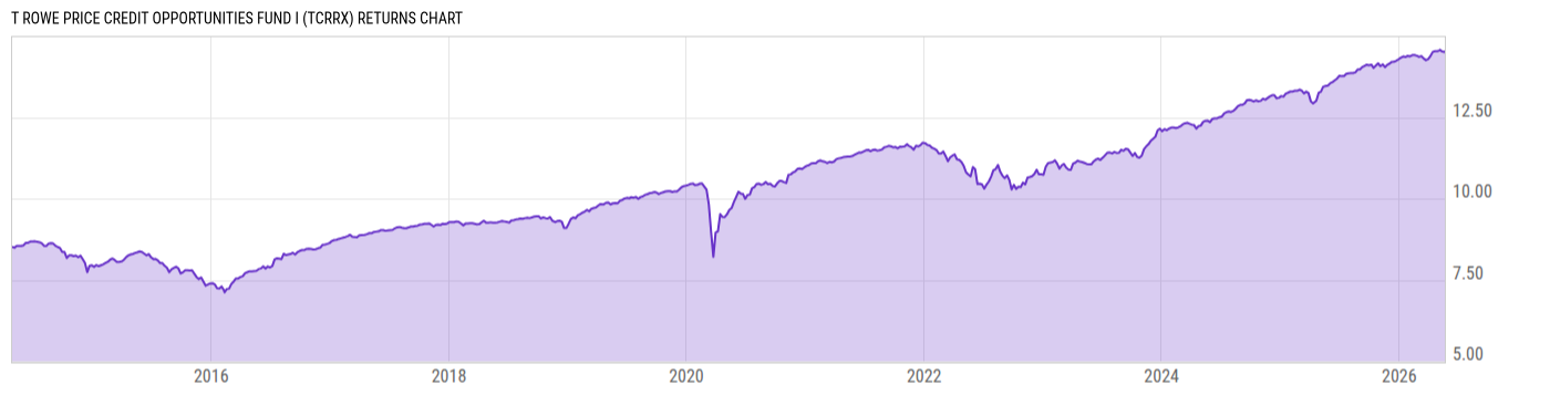 Returns Chart