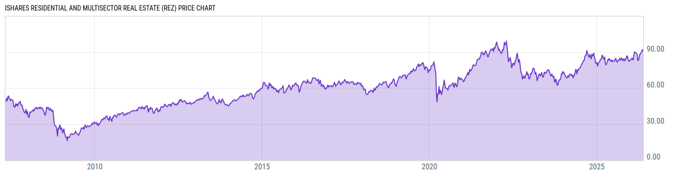 Price Chart