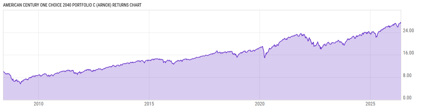 Returns Chart